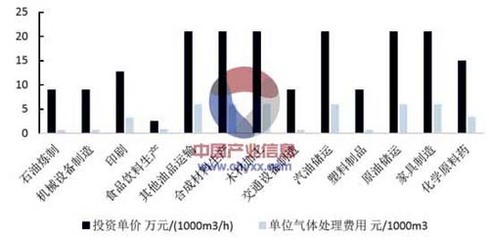 2016年我国VOCs治理技术现状及治理市场容量估算(图文)